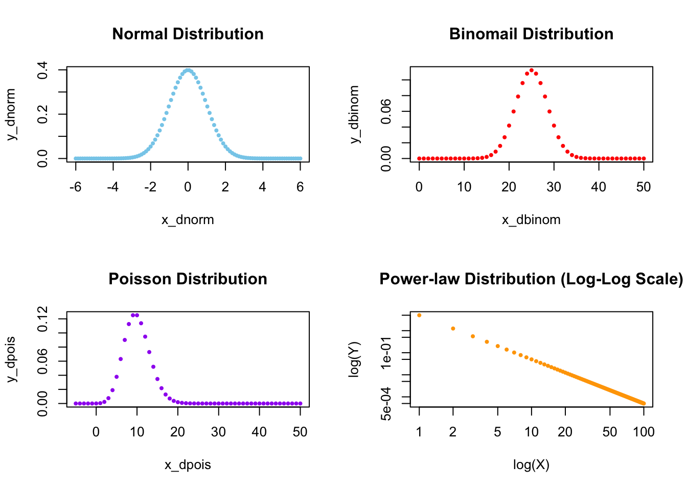 Comparing Four Different Distributions