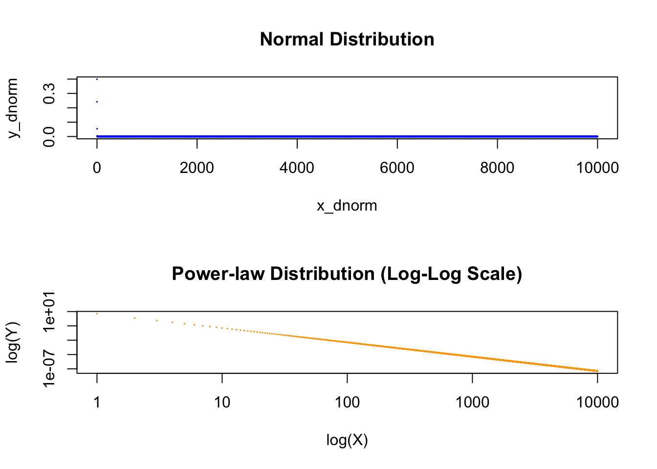 Comparing Normal Distribution and Power-law Distribution Side by Side